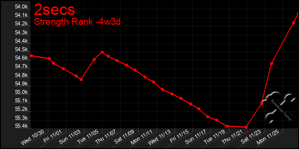 Last 31 Days Graph of 2secs