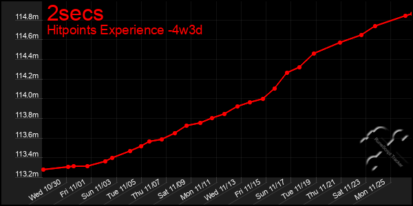 Last 31 Days Graph of 2secs