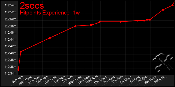 Last 7 Days Graph of 2secs