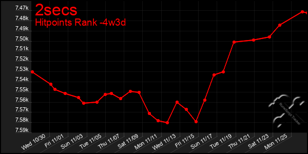 Last 31 Days Graph of 2secs