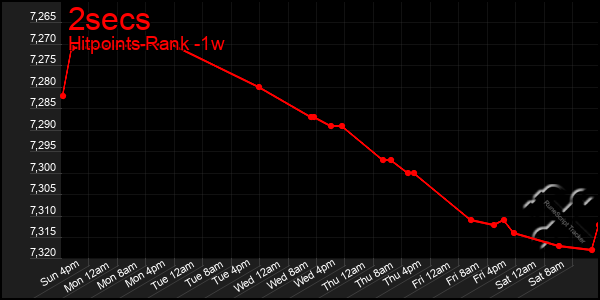 Last 7 Days Graph of 2secs