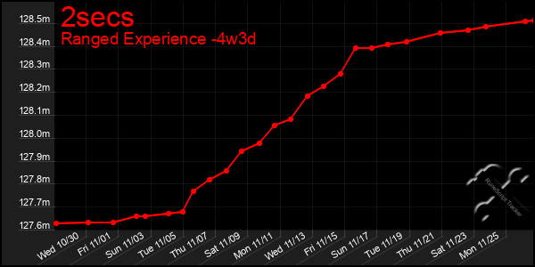 Last 31 Days Graph of 2secs