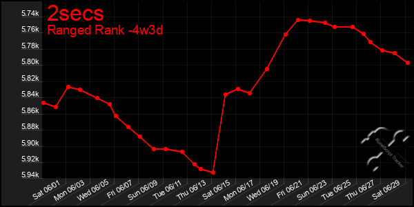 Last 31 Days Graph of 2secs