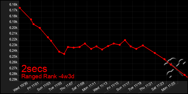 Last 31 Days Graph of 2secs