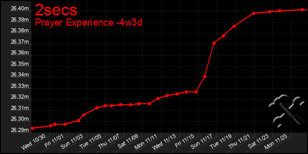 Last 31 Days Graph of 2secs