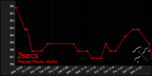 Last 31 Days Graph of 2secs