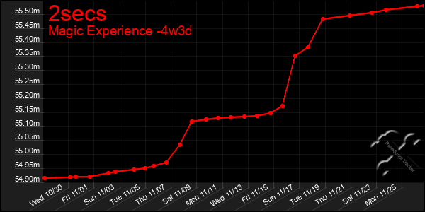 Last 31 Days Graph of 2secs