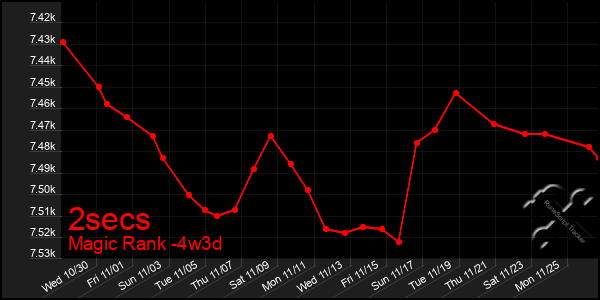 Last 31 Days Graph of 2secs