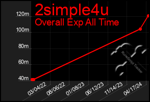 Total Graph of 2simple4u