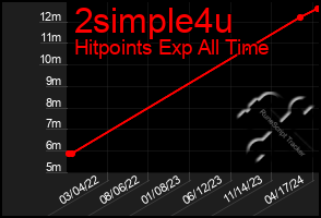 Total Graph of 2simple4u