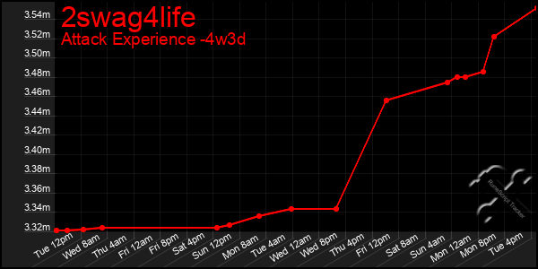 Last 31 Days Graph of 2swag4life