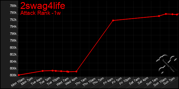 Last 7 Days Graph of 2swag4life