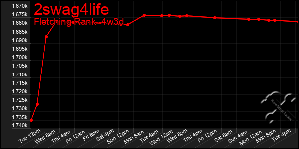 Last 31 Days Graph of 2swag4life