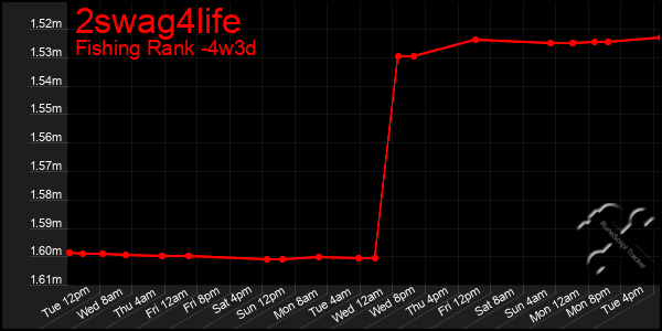 Last 31 Days Graph of 2swag4life