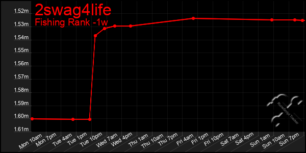 Last 7 Days Graph of 2swag4life