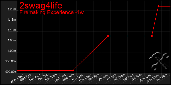 Last 7 Days Graph of 2swag4life