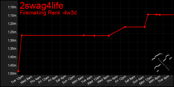 Last 31 Days Graph of 2swag4life