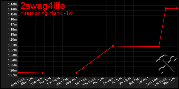 Last 7 Days Graph of 2swag4life