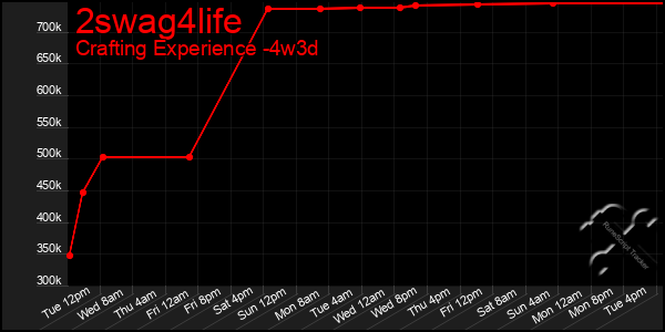 Last 31 Days Graph of 2swag4life