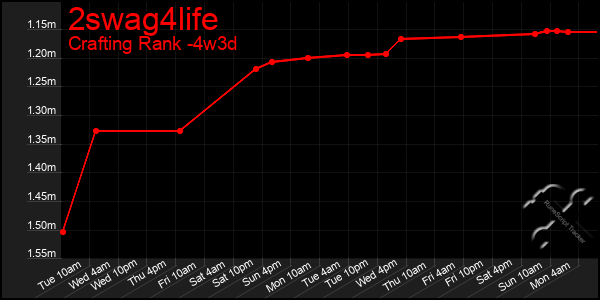 Last 31 Days Graph of 2swag4life