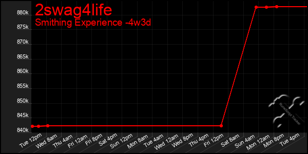 Last 31 Days Graph of 2swag4life