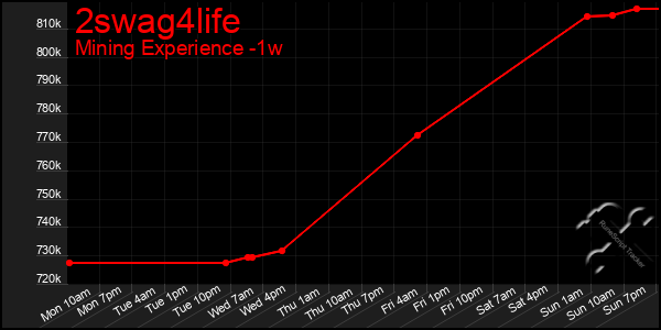 Last 7 Days Graph of 2swag4life