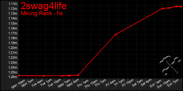 Last 7 Days Graph of 2swag4life