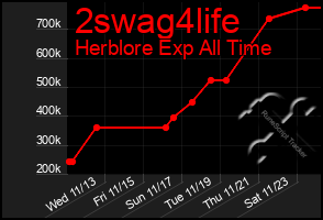 Total Graph of 2swag4life