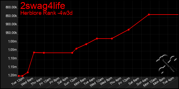 Last 31 Days Graph of 2swag4life