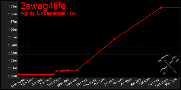 Last 7 Days Graph of 2swag4life