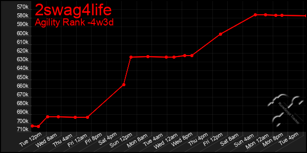 Last 31 Days Graph of 2swag4life