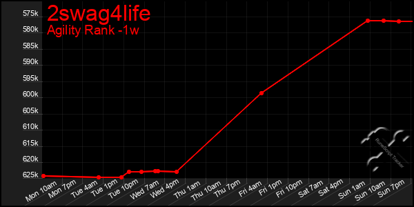 Last 7 Days Graph of 2swag4life