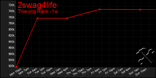 Last 7 Days Graph of 2swag4life