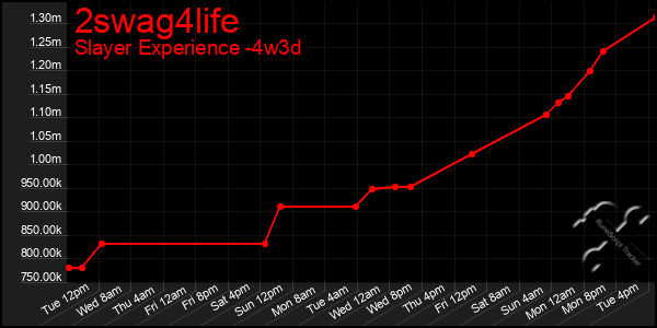 Last 31 Days Graph of 2swag4life