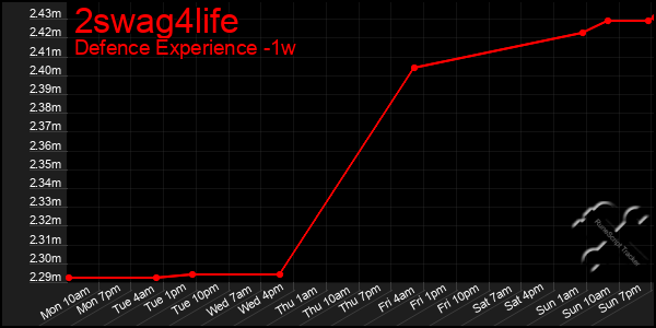 Last 7 Days Graph of 2swag4life