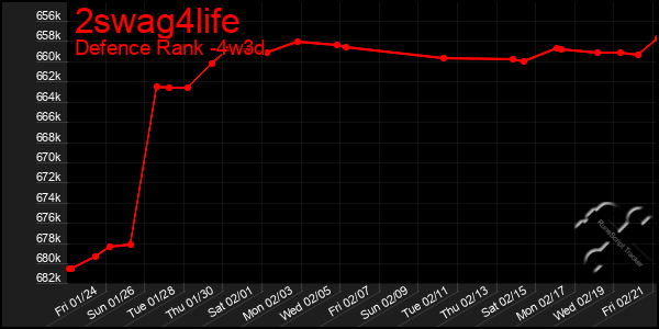 Last 31 Days Graph of 2swag4life