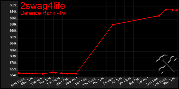 Last 7 Days Graph of 2swag4life