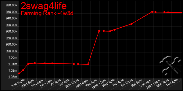 Last 31 Days Graph of 2swag4life