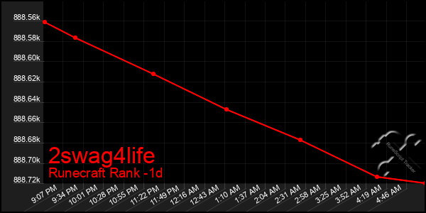 Last 24 Hours Graph of 2swag4life