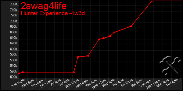 Last 31 Days Graph of 2swag4life