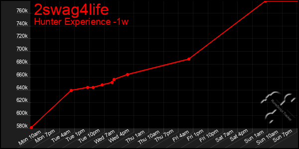 Last 7 Days Graph of 2swag4life