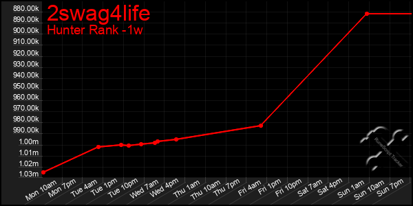 Last 7 Days Graph of 2swag4life