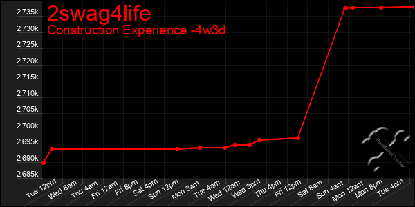 Last 31 Days Graph of 2swag4life