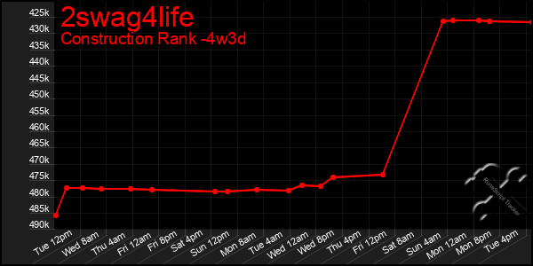 Last 31 Days Graph of 2swag4life