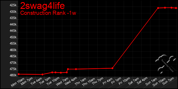 Last 7 Days Graph of 2swag4life