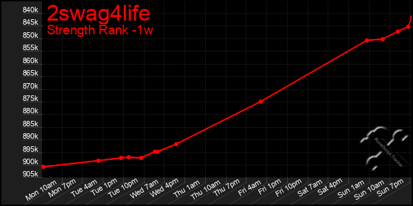 Last 7 Days Graph of 2swag4life