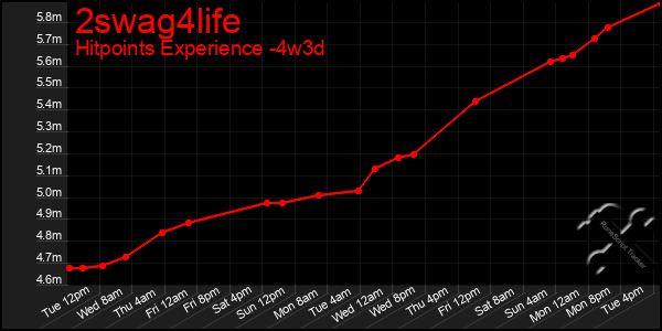 Last 31 Days Graph of 2swag4life