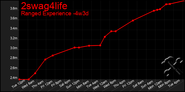 Last 31 Days Graph of 2swag4life