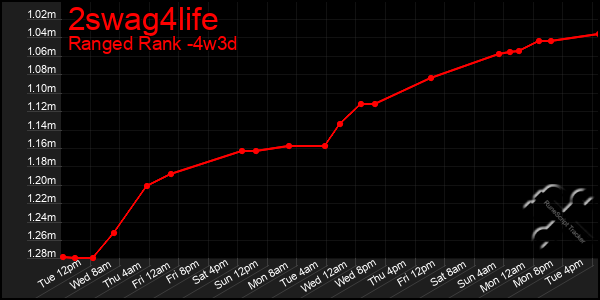 Last 31 Days Graph of 2swag4life