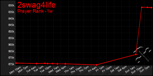 Last 7 Days Graph of 2swag4life